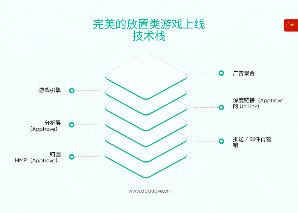 完美的放置类游戏上线技术栈