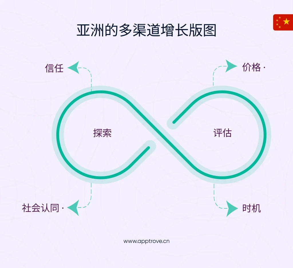 从漏斗到流动——用户旅程真正是如何形成的