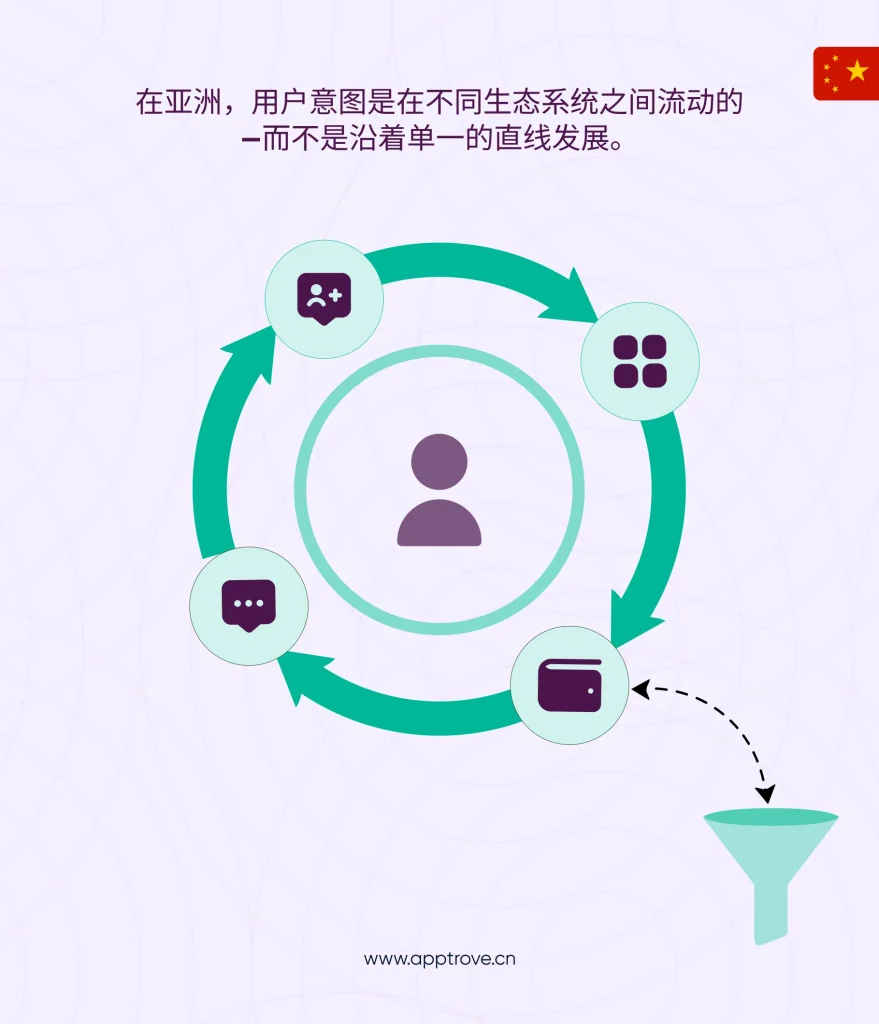 为什么亚洲的现代归因必须从线性转化模型,转向流动性的行为衡量