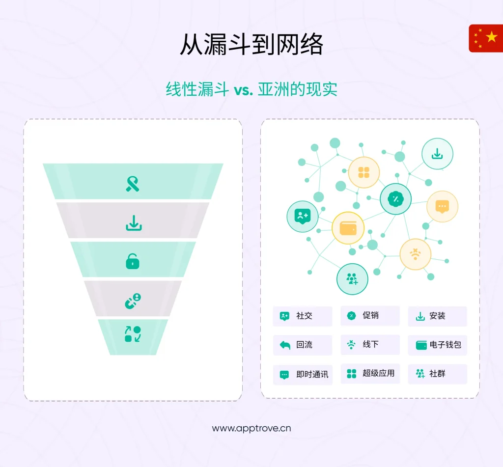 为何漏斗模型在亚洲的移动现实中失效